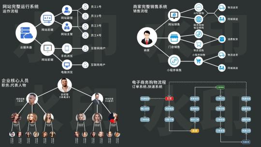 网站app电子商务企业职务运营结构树状图