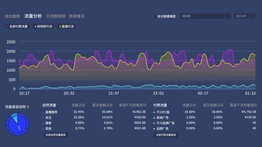 抖音电商后台趋势图分析电商中控后台数据