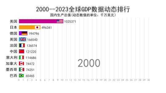 各国GDP动态数据排行榜