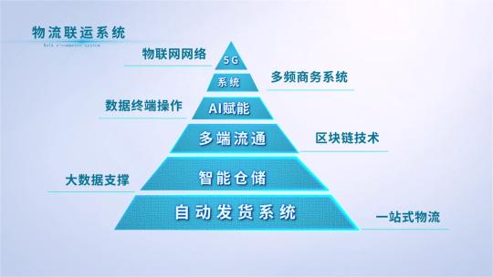 简约企业科技金字塔架构